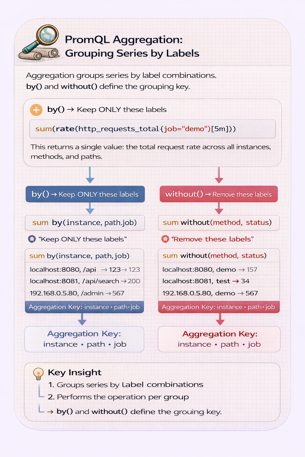 PromQL Aggregation: Grouping Series by Labels