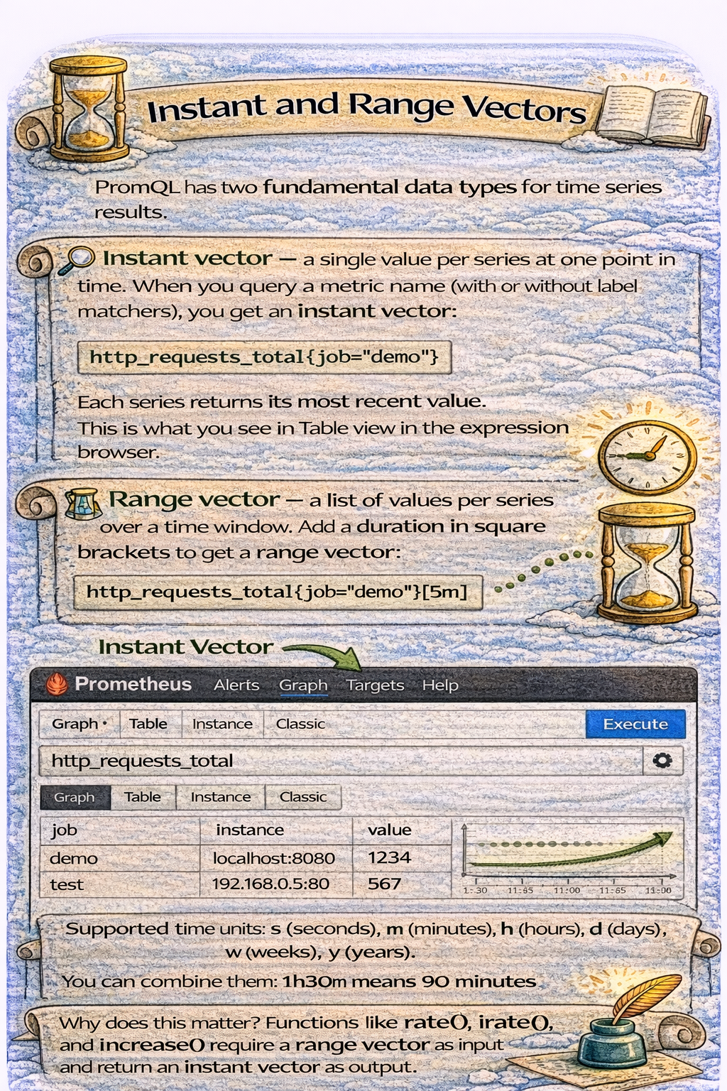 Instant and Range Vectors