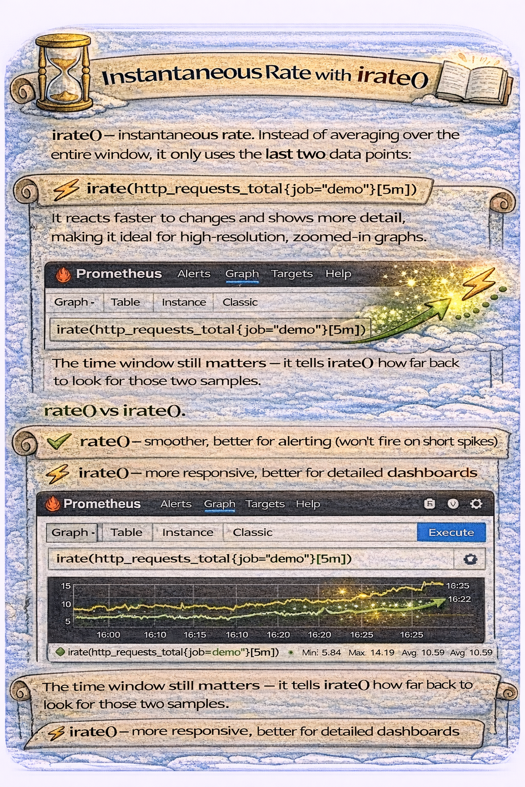 Instantaneous Rate with irate()